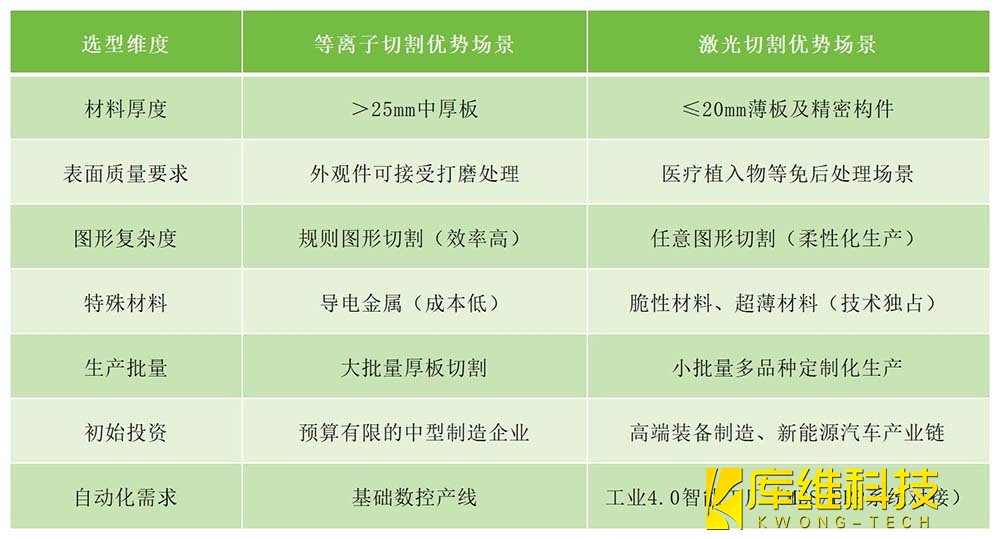 自動化產線對等離子切割與激光切割的選型決策矩陣